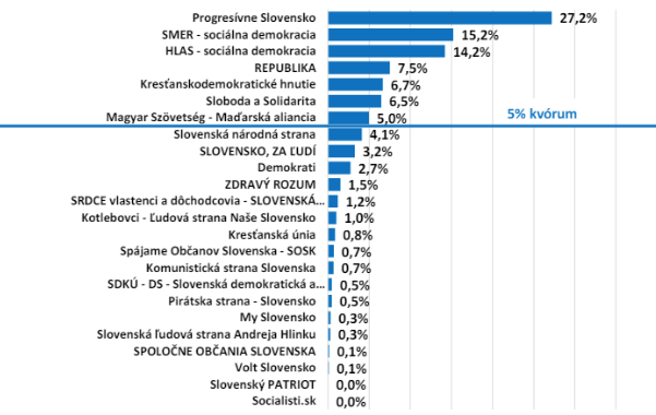 Prieskum zároveň ukázal, že nie všetci voliči by v Eurovoľbách volili tú istú stranu ako pri voľbách do NRSR Zdroj: AKO pre JOJ24